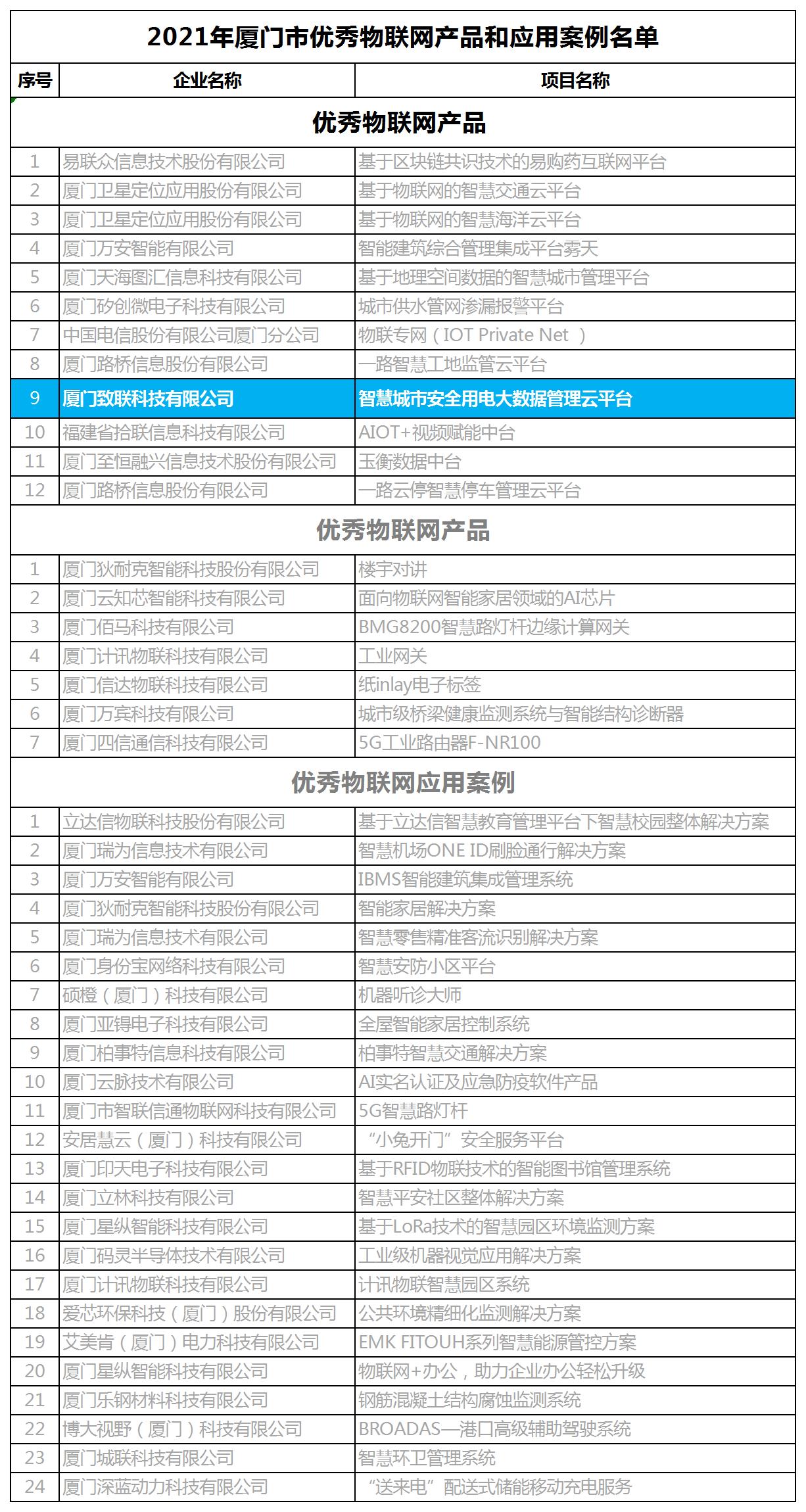 2021廈門(mén)優秀物(wù)聯網産品名單.jpg